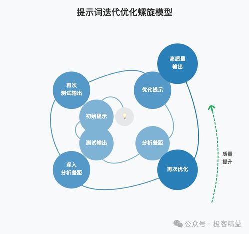 提示詞工程 助你從AI“調教師”進階為“駕馭者”